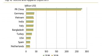 Top 10 textile and apparel exporters