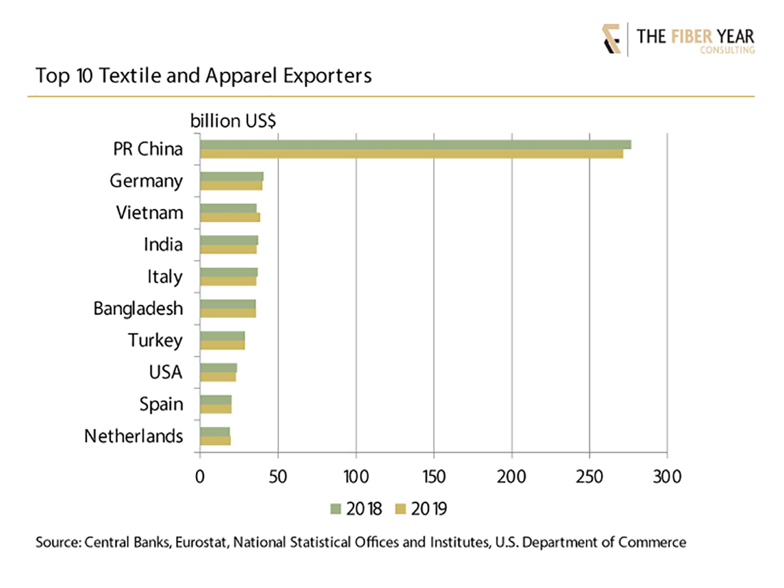 Top 10 textile and apparel exporters