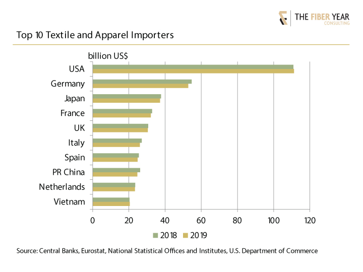 Top 10 textile and apparel importers