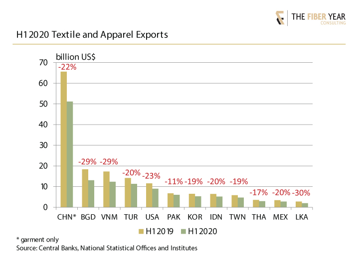 Textile and apparel exports
