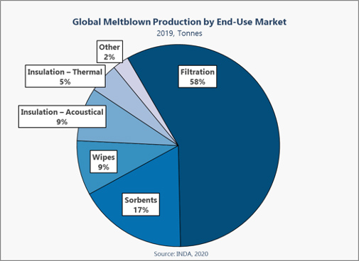 Global meltblown production by end-use