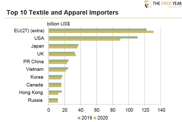 Top 10 textile and apparel importers