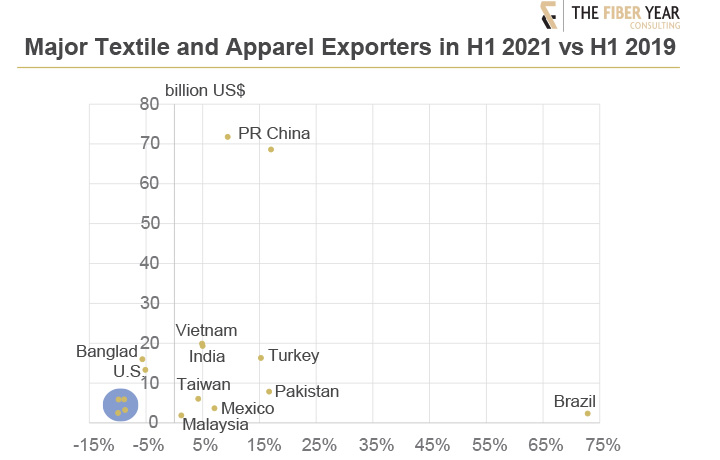 Major textile and apparel exporters in H1 2021 vs H1 2019