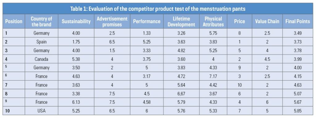 Table 1: Evaluation of the competitor product test of the menstruation pants