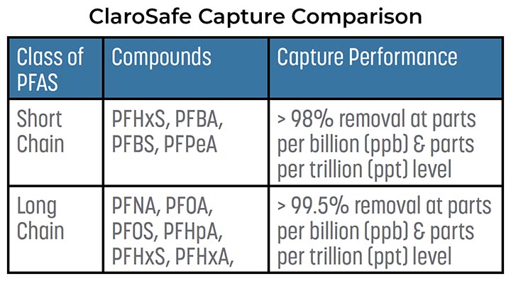 ClaroSafe™ PFAS has shown the capability to capture high percentages of both long- and short-chain PFAS molecules.