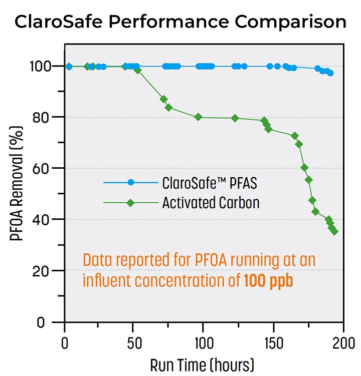 In a head-to-head comparison, ClaroSafe™ PFAS was shown to have greater than seven times the longevity of granular activated carbon.