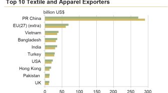 Top 10 textile and apparel exporters