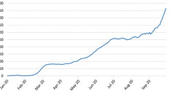 Global COVID-19 cases (rolling 7-day average, in 1000s)