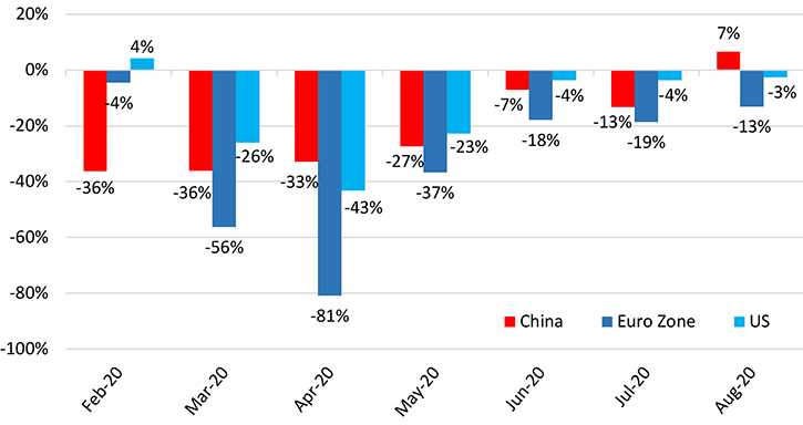 Year-over-year change in clothing spending in China, the EU, and the U.S.