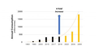 Growth of plastics