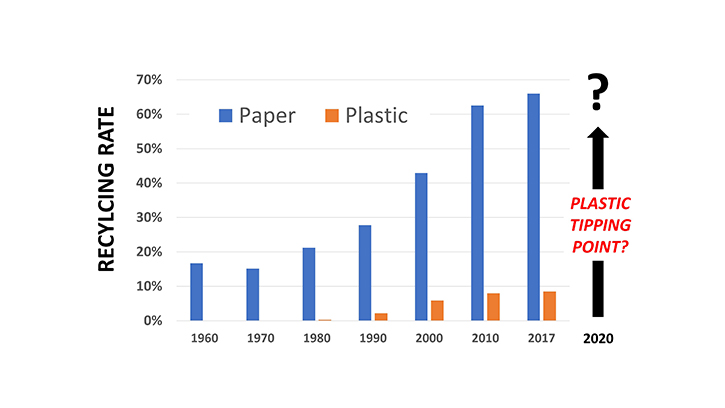 Recycling rates of waste paper and plastics