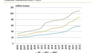 Chart of Polyester Feedstocks 2005-2023