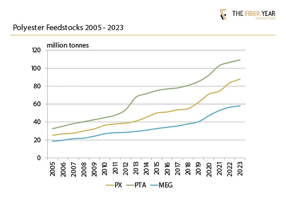 Chart of Polyester Feedstocks 2005-2023