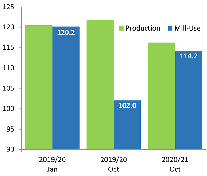 USDA Forecasts for Global Production and Mill-Use Released in Different Months (million bales)