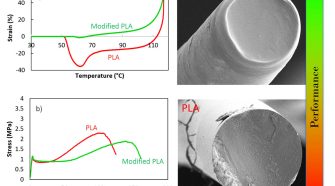 Thermo-mechanical properties and b) stress-strain curves of PLA and modified PLA