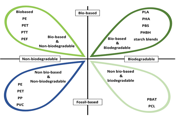 Figure 2. Life cycle of bioplastics.
