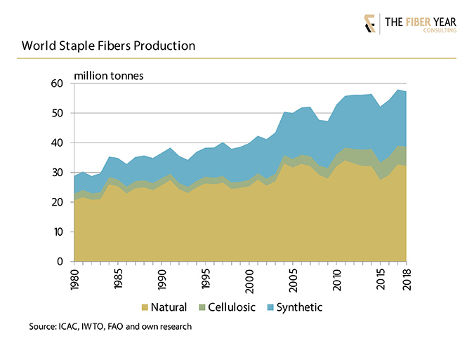 Chart: World Staple Fibers Production