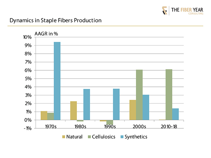 Chart: Dynamics in staple fibers production