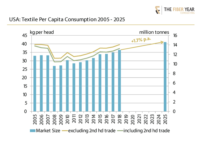 Textile per capita consumption 2005-2025.
