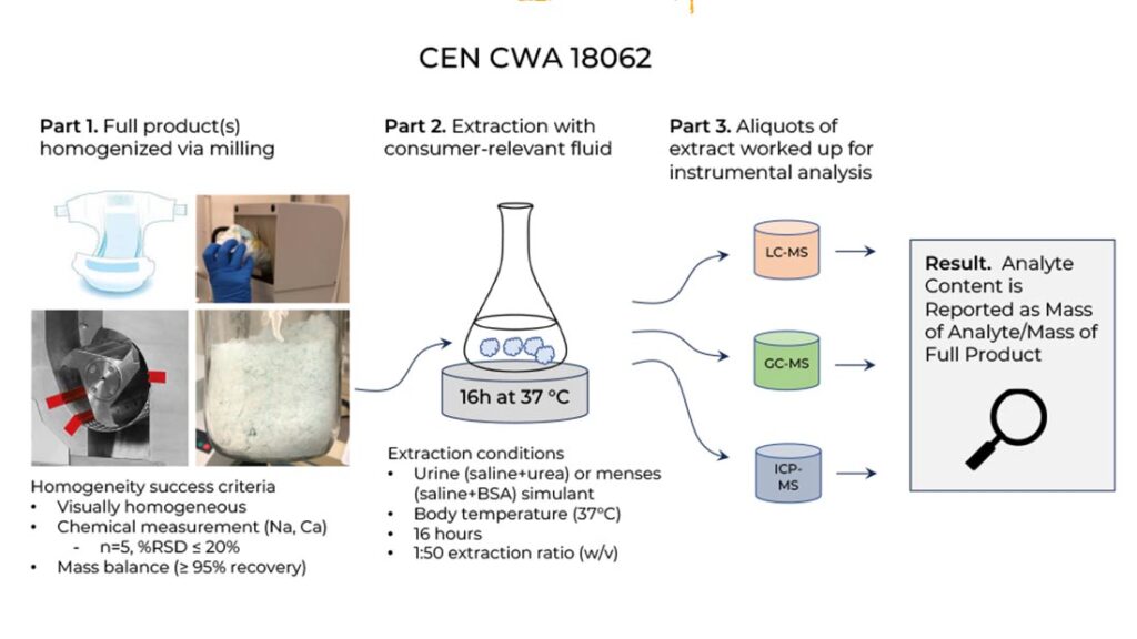 Figure 1. CWA 18062 consists of three distinct parts. Illustration courtesy of EDANA