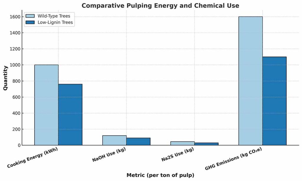 Figure 2: Energy and chemical savings along with reduction in GHG emissions with low-lignin trees.