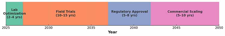Figure 3: Commercialization timeline for low-lignin trees