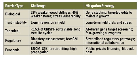 Table 2: Barriers and mitigation strategies matrix.