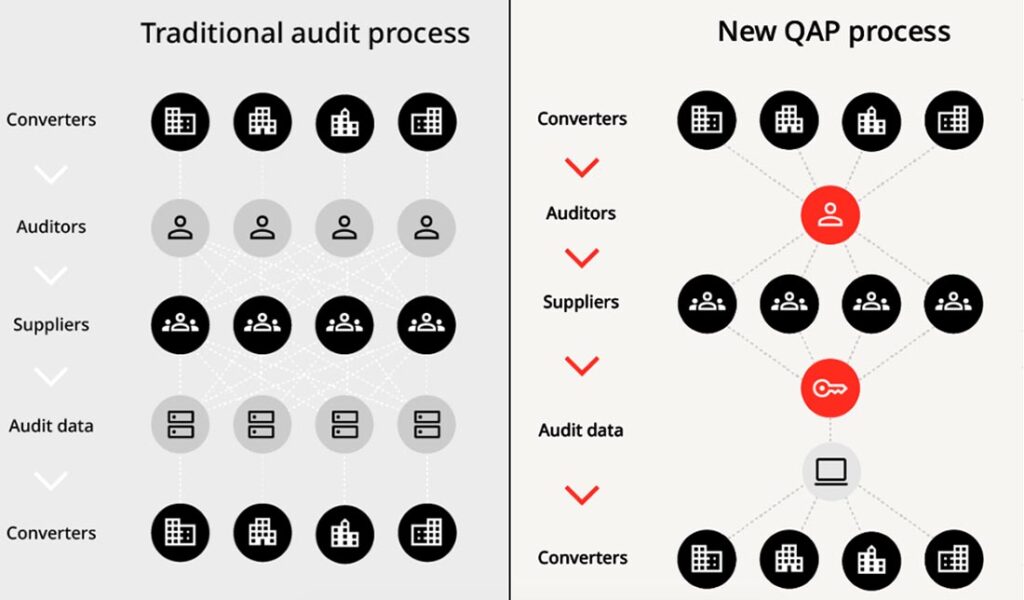 Edana audit process QAP