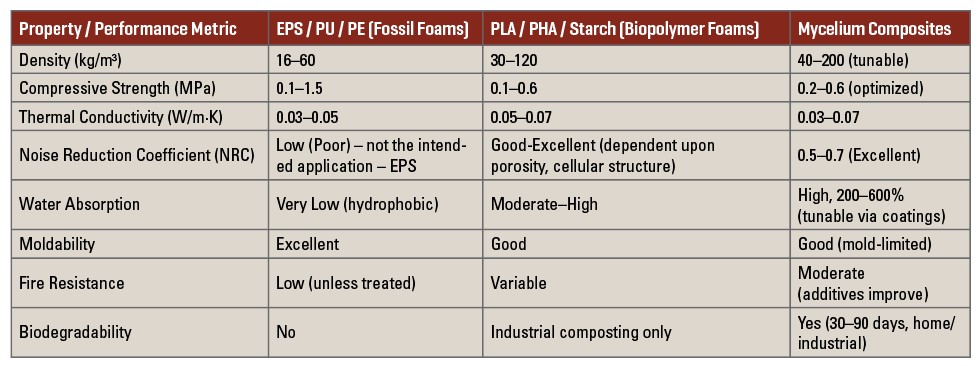 Table A: Performance Benchmarks: Fossil, Biopolymer, and Mycelium Biomaterials.