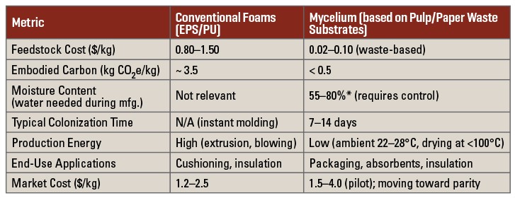 Table B: Substrate & Economics (Pulp Waste Valorization vs. Conventional). *The 55–80% moisture content refers to the substrate and mycelium composite during the growth phase, which is essential for fungal colonization and metabolic activity. Final products are thermally inactivated and dried to