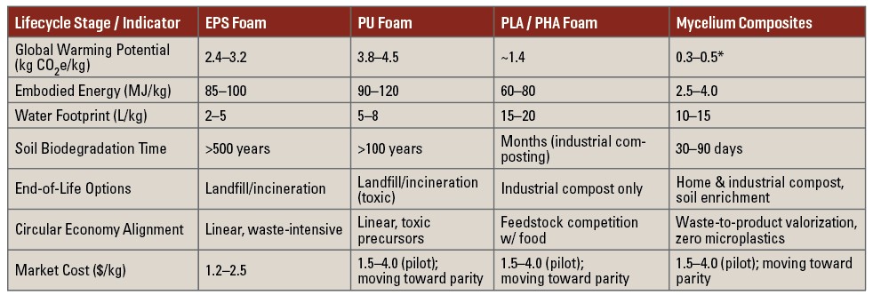 Table C: LCA & Circularity Metrics. *Main driver being electricity used during biofabrication, drying & post-processing steps.