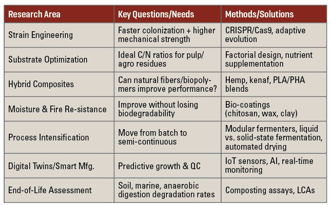 Table E: Research Gaps & Future Directions.
