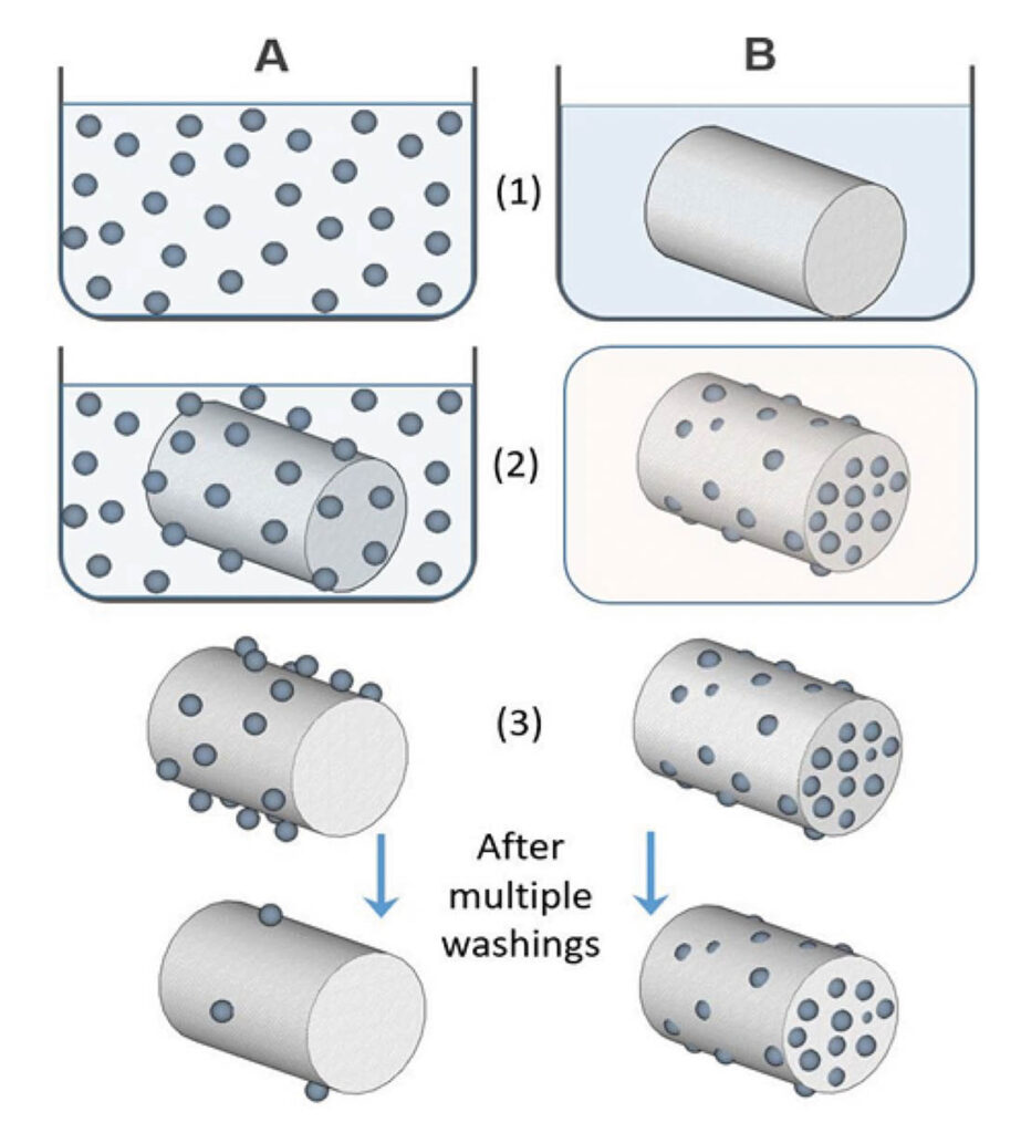 Figure 1. Comparison of (A) conventional dip-coating process with (B) thermal Crescoating technology. (A) Wet synthesis of nanoparticles by chemical reduction (1), dip-coating of the textile in the nanoparticle (2), followed by washing and drying (3). (B) Impregnation of the textile in precursor solution (1), Thermal reduction by heating the textile at 100 °C (2), followed by washing and drying (3).