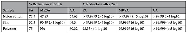 Table 1. Microbial reduction (%) of Pseudomonas aeruginosa (PA), methicillin resistant Staphylococcus aureus (MRSA) and Candida albicans (CA) after 0 h of incubation (immediate elution) and after 24 h with zinc nanocomposite textiles (The zinc nanocomposite textiles were washed once as part of the manufacturing process to remove loose particles; microbial reduction in terms of log reductions are provided for some of the samples in brackets).