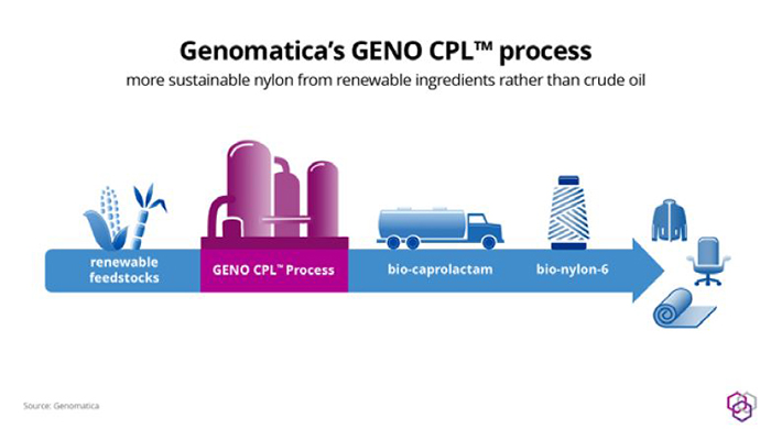 Genomatica’s GENO CPL process