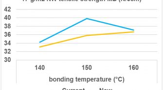 Chart showing new PP grade properties