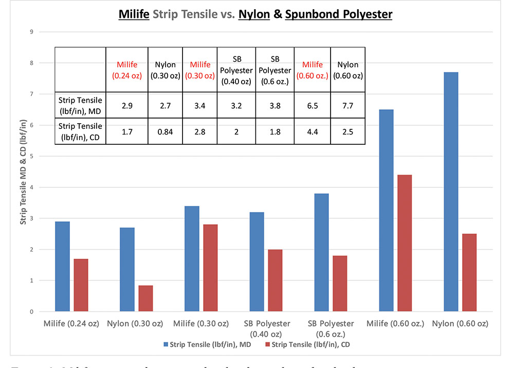 Milife strip tensile compared with nylon and spunbond polyester