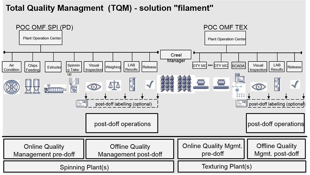 Total quality management (TQM) – solution ”filament”.