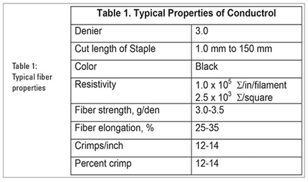 Conductrol fiber properties