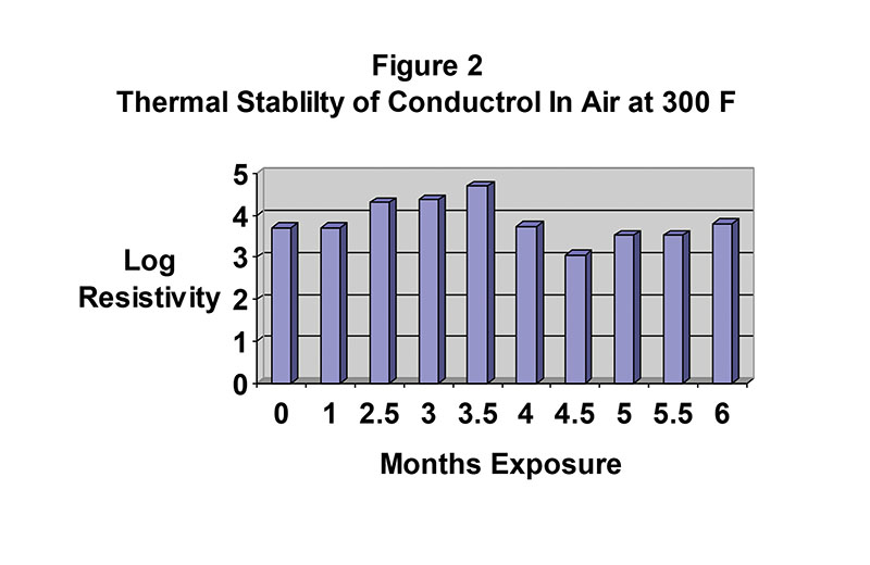 Thermal stability of conductrol