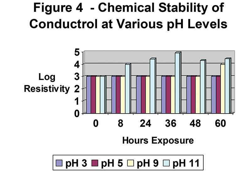 Chemical stability of conductrol