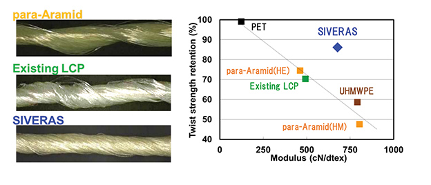 Morphology and strength retention ratio of several super fibers
