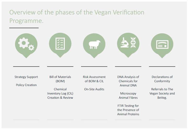 Vegan verification process