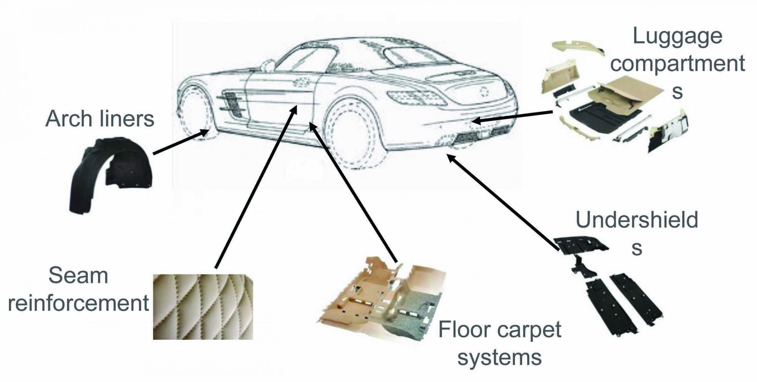 PP fiber applications in the automotive market.
